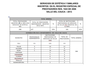 SERVICIOS DE ESTÉTICA Y SIMILARES
INSCRITOS EN EL REGISTRO ESPECIAL DE
PRESTADORES RES. 1043 DE 2006
VALLE DEL CAUCA – 2013
 
