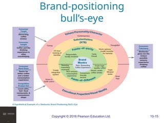 Copyright © 2016 Pearson Education Ltd. 10-15
Brand-positioning
bull’s-eye
 