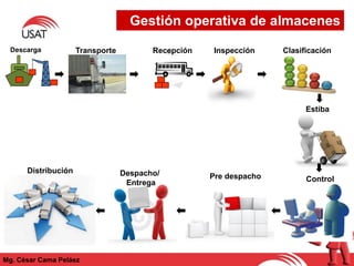Gestión operativa de almacenes
Mg. César Cama Peláez
Descarga Transporte Recepción Clasificación
Pre despachoDespacho/
Entrega
Distribución
Estiba
Control
Inspección
 