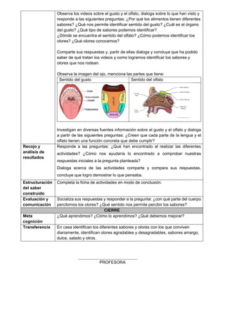 Observa los videos sobre el gusto y el olfato, dialoga sobre lo que han visto y
responde a las siguientes preguntas: ¿Por qué los alimentos tienen diferentes
sabores? ¿Qué nos permite identificar sentido del gusto? ¿Cuál es el órgano
del gusto? ¿Qué tipo de sabores podemos identificar?
¿Dónde se encuentra el sentido del olfato? ¿Cómo podemos identificar los
olores? ¿Qué olores conocemos?
Comparte sus respuestas y, partir de ellas dialoga y concluye que ha podido
saber de qué tratan los videos y como logramos identificar los sabores y
olores que nos rodean.
Observa la imagen del ojo, menciona las partes que tiene:
Sentido del gusto Sentido del olfato
Investigan en diversas fuentes información sobre el gusto y el olfato y dialoga
a partir de las siguientes preguntas: ¿Creen que cada parte de la lengua y el
olfato tienen una función concreta que debe cumplir?
Recojo y
análisis de
resultados
Responde a las preguntas: ¿Qué han encontrado al realizar las diferentes
actividades? ¿Cómo nos ayudaría lo encontrado a comprobar nuestras
respuestas iniciales a la pregunta planteada?
Dialoga acerca de las actividades comparte y compara sus respuestas,
concluye que logro demostrar lo que pensaba.
Estructuración
del saber
construido
Completa la ficha de actividades en modo de conclusión.
Evaluación y
comunicación
Socializa sus respuestas y responder a la pregunta: ¿con qué parte del cuerpo
percibimos los olores? ¿Qué sentido nos permite percibir los sabores?
CIERRE
Meta
cognición
¿Qué aprendimos? ¿Cómo lo aprendimos? ¿Qué debemos mejorar?
Transferencia En casa identifican los diferentes sabores y olores con los que conviven
diariamente, identifican olores agradables y desagradables, sabores amargo,
dulce, salado y otros.
PROFESORA
 