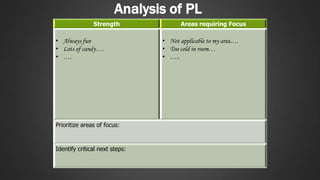 Analysis of PL
Strength

• Always fun
• Lots of candy….
• ….

Prioritize areas of focus:

Identify critical next steps:

Areas requiring Focus

• Not applicable to my area….
• Too cold in room…
• …..

 