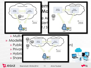 Arne TauberEisenstadt, 03.06.2014 11
Identity Management as a Service
(IDMaaS)
» Handy-Signatur eine Art „Cloud Service“?
» Ziele eines „zentralisierten“ Betriebs
» Hochverfügbarkeit / Skalierbarkeit
» Kostenreduktion
» Multi-tenancy (Mandatenfähigkeit)
» Modelle
» Public Cloud (Datenschutzbedenken)
» Private Cloud
» Hybrid Cloud (Enterprise & Cloud)
» Shared Service
 