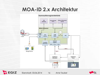 Arne TauberEisenstadt, 03.06.2014 16
MOA-ID 2.x Architektur
 
