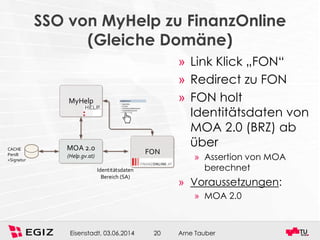 Arne TauberEisenstadt, 03.06.2014 20
SSO von MyHelp zu FinanzOnline
(Gleiche Domäne)
» Link Klick „FON“
» Redirect zu FON
» FON holt
Identitätsdaten von
MOA 2.0 (BRZ) ab
über
» Assertion von MOA
berechnet
» Voraussetzungen:
» MOA 2.0
MOA 2.0
(Help.gv.at)
CACHE
PersB
+Signatur
MyHelp
Identitätsdaten
Bereich (SA)
FON
 