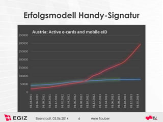 Arne TauberEisenstadt, 03.06.2014 6
Erfolgsmodell Handy-Signatur
 