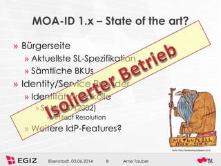 Arne TauberEisenstadt, 03.06.2014 8
MOA-ID 1.x – State of the art?
» Bürgerseite
» Aktuellste SL-Spezifikation
» Sämtliche BKUs
» Identity/Service Provider
» Identitätsprotokolle
» SAML 1.0 (2002)
» Artifact Resolution
» Weitere IdP-Features?
Seite: http://evateuling.blogspot.co.at
 