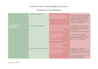 O Modelo de Auto-avaliação das Bibliotecas Escolares:

                                Metodologias de Operacionalização

                   1.6 Recursos financeiros
                                                       D.1 Articulação da BE com a        Os órgãos de direcção, administração
                                                       escola/ agrupamento. Acesso e      e gestão reconhecem o valor da BE,
                                                       serviços prestados pela BE         garantindo condições (indicar grau)
                                                                                          em termos de verba para o seu
                                                                                          funcionamento (apresentar parte do
                                                                                          orçamento atribuída à BE)

2. O PROJECTO      2.1 Prioridades e objectivos        A.1 Articulação Curricular da BE   A BE colabora na elaboração dos
EDUCATIVO                                              com as Estruturas de Coordenação   documentos oficiais da escola e está
                                                       Educativa e Supervisão             neles integrada, nomeadamente no
                                                       Pedagógica e os Docentes           PE, PAA, PCA
                                                                                          (apresentar excertos dos documentos)
                                                       A.2. Desenvolvimento das           A BE desenvolve um trabalho
                                                       literacias da informação,          sistemático no desenvolvimento dos
                                                       tecnológica e digital              domínios apresentados pelo MAAB
                                                                                          (Plano de Acção e relatórios)
                                                       B. Leitura e literacia

                                                       C.1. Apoio a actividades livres,
                                                       extra-curriculares e de
                                                       enriquecimento curricular
                   2.2 Estratégias e planos de acção                                      A BE organiza … (indicar grau)
                                                       A.2. Desenvolvimento das           actividades de formação de
                                                       literacias da informação,          utilizadores com todas as turmas, tendo
                                                                                          em atenção as necessidades detectadas.
                                                       tecnológica e digital
                                                                                          X % dos docentes articulam com a BE
                                                                                          para o desenvolvimento das
                                                                                          competências de informação.


Ana Silva DREN 8
 