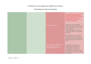 O Modelo de Auto-avaliação das Bibliotecas Escolares:

                            Metodologias de Operacionalização


                                                                                 X % dos alunos sabem utilizar com
                                                                                 proficiência fontes de informação e
                                                                                 estratégias de pesquisa diversificadas e
                                                                                 detém excelentes competências
                                                                                 tecnológicas, de acordo com o seu
                                                                                 ano/ciclo de escolaridade.


                                                                                 A BE desenvolve um trabalho …
                                              B. Leitura e literacia
                                                                                 (indicar grau) de promoção da leitura
                                                                                 e desenvolvimento da literacia com
                                                                                 todas as turmas da
                                                                                 escola/agrupamento (ver Plano de
                                                                                 Actividades, Plano de Actividades e
                                                                                 relatórios)

                                                                                 Relativamente ao crescimento do
                                                                                 gosto pela leitura, X % dos alunos
                                                                                 usa a BE em contextos de leitura e a
                                                                                 média de requisição domiciliária foi
                                                                                 de x %.


                                              C.1. Apoio a actividades livres,   A BE dinamiza um conjunto …
                                              extra-curriculares e de            (grau) de actividades livres, de
                                              enriquecimento curricular          carácter lúdico e cultural, que
                                                                                 correspondem aos interesses e
                                                                                 necessidades dos alunos (ver Plano
                                                                                 de Actividades, Plano de Actividades
                                                                                 e relatórios)



Ana Silva DREN 8
 