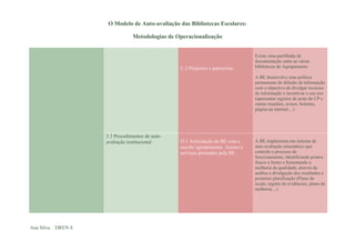 O Modelo de Auto-avaliação das Bibliotecas Escolares:

                               Metodologias de Operacionalização


                                                                                Existe uma partilhada de
                                                                                documentação entre as várias
                                                C.2 Projectos e parecerias      bibliotecas do Agrupamento

                                                                                A BE desenvolve uma política
                                                                                permanente de difusão da informação
                                                                                com o objectivo de divulgar recursos
                                                                                de informação e incentivar o seu uso
                                                                                (apresentar registos de actas de CP e
                                                                                outras reuniões, avisos, boletins,
                                                                                página na internet…)




                   3.3 Procedimentos de auto-
                   avaliação institucional      D.1 Articulação da BE com a     A BE implementa um sistema de
                                                escola/ agrupamento. Acesso e   auto-avaliação sistemático que
                                                serviços prestados pela BE      controla o processo de
                                                                                funcionamento, identificando pontos
                                                                                fracos e fortes e fomentando a
                                                                                melhoria da qualidade, através da
                                                                                análise e divulgação dos resultados e
                                                                                posterior planificação (Plano de
                                                                                acção, registo de evidências, plano de
                                                                                melhoria…)




Ana Silva DREN 8
 