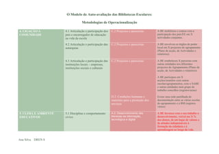 O Modelo de Auto-avaliação das Bibliotecas Escolares:

                                   Metodologias de Operacionalização

4. LIGAÇÃO À          4.1 Articulação e participação dos   C.2 Projectos e parecerias       A BE mobilizou e contou com a
COMUNIDADE            pais e encarregados de educação                                       participação dos pais/EE em X
                      na vida da escola                                                     actividades conjuntas.

                      4.2 Articulação e participação das   C.2 Projectos e parecerias       A BE envolveu os órgãos de poder
                      autarquias                                                            local em X projectos do agrupamento
                                                                                            (Plano de acção, de Actividades e
                                                                                            relatórios)

                      4.3 Articulação e participação das   C.2 Projectos e parecerias       A BE estabeleceu X parcerias com
                      instituições locais – empresas,                                       outras entidades nos diferentes
                      instituições sociais e culturais                                      projectos do Agrupamento (Plano de
                                                                                            acção, de Actividades e relatórios)

                                                                                            A BE participou em X
                                                                                            acções/reuniões com outras
                                                                                            escolas/agrupamentos, com o SABE
                                                                                            e outras entidades num grupo de
                                                                                            trabalho concelhio (registos/actas)

                                                           D.2. Condições humanas e         Existe uma rede partilhada de
                                                           materiais para a prestação dos   documentação entre as várias escolas
                                                           serviços                         do agrupamento e a BM (registos
                                                                                            vários)

5. CLIMA E AMBIENTE   5.1 Disciplina e comportamento       A.2. Desenvolvimento das         A BE favorece com o seu trabalho o
EDUCATIVOS            cívico                               literacias da informação,        desenvolvimento, visível em X %
                                                           tecnológica e digital            dos alunos, de um leque de valores e
                                                                                            de atitudes indispensáveis à
                                                                                            formação da cidadania e à
                                                                                            aprendizagem ao longo da vida.


Ana Silva DREN 8
 