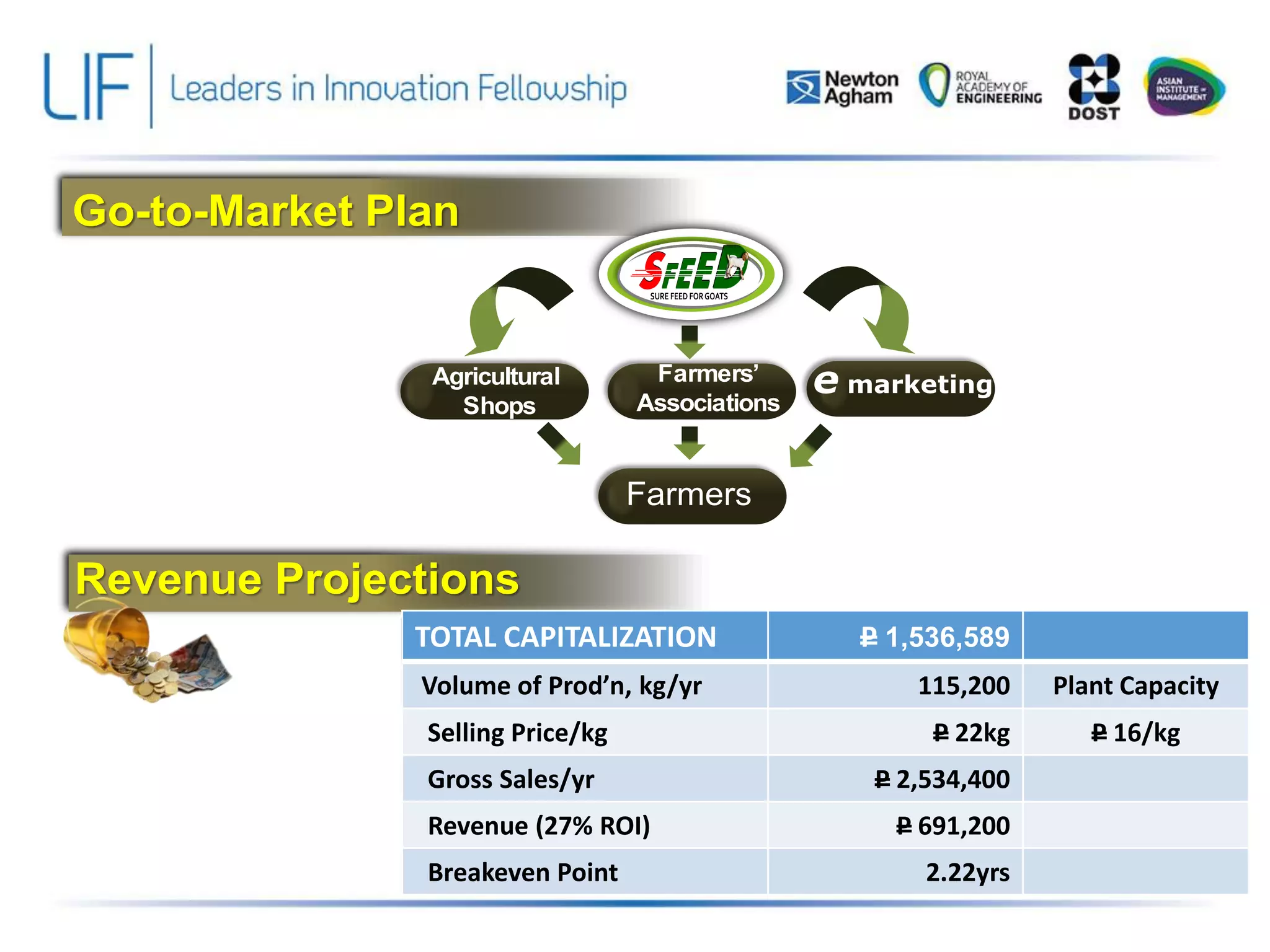 Go-to-Market Plan
Farmers’
Associations
Farmers
Agricultural
Shops
e marketing
Revenue Projections
TOTAL CAPITALIZATION P6,034,400.00
Volume of Prod’n kg/yr 384,000 Plant Capacity
Selling Price/kg P22.00 Prod’n Cost P 16kg
Gross Sales/yr P8,448,000.00
Revenue (27% ROI) P2,280,960.00
Breakeven Point 2.6yrs
TOTAL CAPITALIZATION P 1,536,589
Volume of Prod’n, kg/yr 115,200 Plant Capacity
Selling Price/kg P 22kg P 16/kg
Gross Sales/yr P 2,534,400
Revenue (27% ROI) P 691,200
Breakeven Point 2.22yrs
 