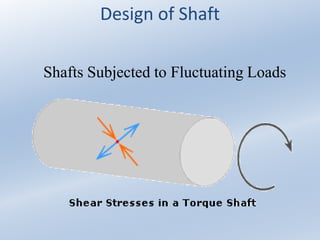 Design of Shaft
Shafts Subjected to Fluctuating Loads
 