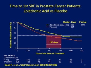 Time to 1st SRE in Prostate Cancer Patients: Zoledronic Acid vs Placebo Median, Days P  Value Zoledronic acid , 4 mg   488 .009 Placebo   321 .  Saad F, et al.  J Natl Cancer Inst . 2004;96:879-882 No. at Risk Zoledronic Acid 4 mg 214 149 97 70 47 35 3 Placebo 208 128 78 44 32 20 3 Patients Without Event (%)   167 days 0 20 40 60 80 100 0 120 240 360 480 600 720 Days From Start of Treatment 