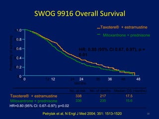 SWOG 9916 Overall Survival HR=0.80 (95% CI: 0.67–0.97); p=0.02 Taxotere®  + estramustine Mitoxantrone + prednisone No. at risk 338 336 No. of deaths 217 235 Median OS (months) 17.5 15.6 Months 0 0.2 0.4 0.6 0.8 1.0 0 12 24 36 48 Taxotere®  + estramustine Mitoxantrone + prednisone Probability of surviving 0 0.2 0.4 0.6 0.8 1.0 0 12 24 36 48 Petrylak et al, N Engl J Med 2004; 351: 1513-1520 HR: 0.80 (95% CI 0.67, 0.97), p = 0.01 