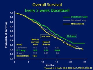 Overall Survival Every 3 week Docetaxel Median survival  Hazard    (mos)  ratio  P-value  Combined: 18.2 0.83 0.03 D  3 wkly:  18.9 0.76 0.009 D  wkly:  17.3 0.91 0.3 Mitoxantrone 16.4   – – Months Probability of Surviving 0 6 12 18 24 30 0.0 0.1 0.2 0.3 0.4 0.5 0.6 0.7 0.8 0.9 1.0 Docetaxel 3 wkly Docetaxel  wkly Mitoxantrone Tannock I, N Engl J Med, 2004 Oct 7;351(15):1502-12 18.9 mos 16.4 mos 