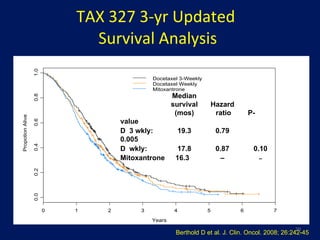 TAX 327 3-yr Updated  Survival Analysis Berthold D et al. J. Clin. Oncol. 2008; 26:242-45 Median survival  Hazard    (mos)  ratio  P-value  D  3 wkly:  19.3 0.79 0.005 D  wkly:  17.8 0.87 0.10 Mitoxantrone 16.3  – – 