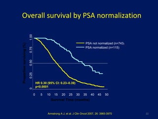 Overall survival by PSA normalization 0 0.25 0.50 0.75 1.00 0 5 10 15 20 25 30 35 40 45 50 PSA not normalized (n=743 ) PSA normalized (n=115) HR 0.30 (95% CI: 0.23–0.39) p<0.0001 Proportion surviving (%) Survival Time (months) Armstrong A J, et al. J Clin Oncol 2007, 26: 3965-3970 