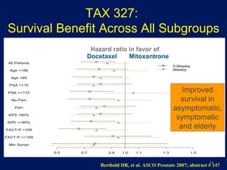 ITT Age < 65 Age ≥ 65 Age ≥ 75 Pain no Pain yes KPS ≥ 80 KPS ≤ 70 Docetaxel  Mitoxantrone TAX 327:  Survival Benefit Across All Subgroups Hazard ratio in favor of Improved survival in asymptomatic,symptomatic and elderly Berthold DR, et al.  ASCO Prostate  2007 ;  abstract # 147  