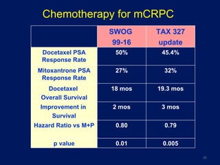 Chemotherapy for mCRPC SWOG  99-16 TAX 327 update Docetaxel PSA Response Rate 50% 45.4% Mitoxantrone PSA Response Rate 27% 32% Docetaxel  Overall Survival 18 mos 19.3 mos Improvement in  Survival 2 mos 3 mos Hazard Ratio vs M+P 0.80 0.79 p value 0.01 0.005 