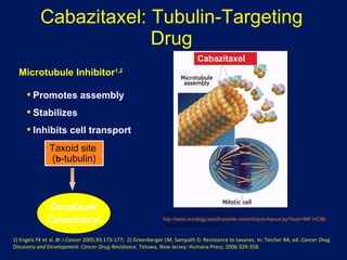 Cabazitaxel: Tubulin-Targeting Drug Microtubule Inhibitor 1,2 Promotes assembly Stabilizes  Inhibits cell transport Taxoid site  ( b -tubulin) Docetaxel Cabazitaxel 1) Engels FK et al.  Br J Cancer  2005;93:173-177;  2) Greenberger LM, Sampath D. Resistance to taxanes. In: Teicher BA, ed.  Cancer Drug Discovery and Development: Cancer Drug Resistance . Totowa, New Jersey: Humana Press; 2006:329-358. Cabazitaxel Courtesy of sanofi-aventis Web site:  http://www.oncology.sanofi-aventis.com/tcl/cp/en/layout.jsp?scat=4BF14C98-DE0C-4464-A2F1-6AA9C9D806A4 . Accessed March 22, 2010. 