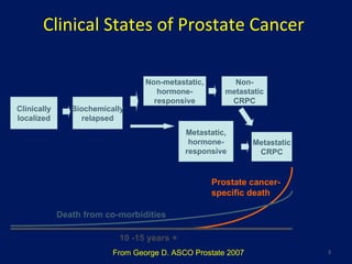 Clinical States of Prostate Cancer Clinically localized Biochemically relapsed Non-metastatic, hormone- responsive Metastatic, hormone- responsive Non- metastatic CRPC Metastatic CRPC 10 -15 years + Death from co-morbidities Prostate cancer- specific death From George D. ASCO Prostate 2007 