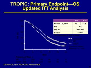 TROPIC:  Primary Endpoint—OS  Updated ITT Analysis De Bono JS, et al. ASCO 2010. Abstract 4508.  100 OS (%) 80 60 40 20 0 0 6 12 18 24 30 Mos MP CBZP 377 299 195 94 31 9 378 321 241 137 60 19 Patients at Risk, n MP CBZP Censored Combined median follow-up: 13.7 mos 28% reduction in risk of death MP CBZP Median OS, Mos 12.7 15.1 HR 0.72 95% CI 0.61-0.84 P  value < .0001 