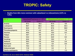 TROPIC: Safety Deaths from AEs more common with cabazitaxel vs mitoxantrone (4.9% vs 1.9%) De Bono JS, et al. ASCO 2010. Abstract 4508 AE, % Cabazitaxel/Prednisone (n = 371) Mitoxantrone/Prednisone (n = 371) All Grade Grade ≥ 3 All Grade Grade ≥ 3 Anemia 97.3 10.5 81.4 4.9 Leukopenia 95.7 68.2 92.5 42.3 Neutropenia 93.5 81.7 87.6 58.0 Thrombocytopenia 47.4 4.0 43.1 1.6 Diarrhea 46.6 6.2 10.5 0.3 Fatigue 36.7 4.9 27.5 3 Nausea 34.2 1.9 22.9 0.3 Vomiting 22.6 1.9 10.2 0 Asthenia 20.5 4.6 12.4 2.4 Hematuria 16.7 1.9 3.8 0.5 Back pain 16.2 3.8 12.1 3 Abdominal pain 11.6 1.9 3.5 0 Febrile neutropenia 7.5 7.5 1.3 1.3 