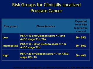 Risk Groups for Clinically Localized Prostate Cancer D’Amico A, et al. Oncology 2001; 15: 1049-1059; D’Amico A, et al. JAMA 1998; 280: 969-974. Risk group Characteristics Expected 10-yr PSA failure-free survival Low PSA < 10 and Gleason score < 7 and AJCC stage T1c, T2a 80 - 85% Intermediate PSA = 10 - 20 or Gleason score = 7 or AJCC stage T2b 50 - 60% High PSA > 20 or Gleason score > 7 or AJCC stage T2c, T3 30 - 40% 
