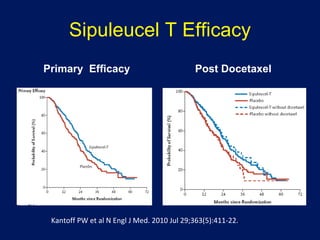Sipuleucel T Efficacy Primary  Efficacy Post Docetaxel Kantoff PW et al N Engl J Med. 2010 Jul 29;363(5):411-22. , 