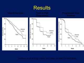 Results de Bono et al. N Engl J Med. 2011 May 26;364(21):1995-2005 . Overall Survival Time to PSA Progression Progression-free Survival 