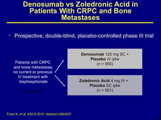 Denosumab vs Zoledronic Acid in Patients With CRPC and Bone Metastases Denosumab  120 mg SC + Placebo  IV q4w (n = 950) Zoledronic Acid  4 mg IV +  Placebo  SC   q4w (n = 951) Patients with CRPC  and bone metastases, no current or previous  IV treatment with  bisphosphonate (N = 1901) Fizazi K, et al. ASCO 2010. Abstract LBA4507. Prospective, double-blind, placebo-controlled phase III trial 