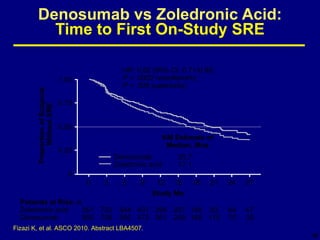 Denosumab vs Zoledronic Acid:  Time to First On-Study SRE Fizazi K, et al. ASCO 2010. Abstract LBA4507.  1.00 0.75 0.50 0.25 0 0 3 6 9 12 15 18 21 24 27 Proportion of Subjects  Without SRE Study Mo Denosumab Zoledronic acid HR: 0.82 (95% CI: 0.71-0.95; P  = .0002 noninferiority; P  = .008 superiority) KM Estimate of Median, Mos 20.7 17.1 Patients at Risk, n Zoledronic acid Denosumab 951 950 733 758 544 582 407 472 299 361 207 259 140 168 93 115 64 70 47 39 