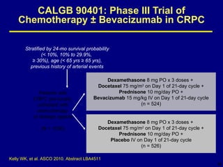 CALGB 90401: Phase III Trial of Chemotherapy ± Bevacizumab in CRPC Dexamethasone  8 mg PO x 3 doses   +  Docetaxel  75 mg/m 2  on Day 1 of 21-day cycle + Prednisone  10 mg/day PO + Bevacizumab  15 mg/kg IV on Day 1 of 21-day cycle (n = 524) Patients with CRPC previously  untreated with chemotherapy  or biologic agents (N = 1050) Stratified by 24-mo survival probability (< 10%, 10% to 29.9%,  ≥ 30%), age (< 65 yrs ≥ 65 yrs), previous history of arterial events Dexamethasone  8 mg PO x 3 doses   +  Docetaxel  75 mg/m 2  on Day 1 of 21-day cycle + Prednisone  10 mg/day PO + Placebo  IV on Day 1 of 21-day cycle (n = 526) Kelly WK, et al. ASCO 2010. Abstract LBA4511 . 