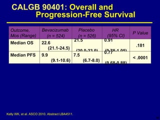 CALGB 90401:  Overall and  Progression-Free Survival Kelly WK, et al. ASCO 2010. Abstract LBA4511. Outcome, Mos (Range) Bevacizumab  (n = 524) Placebo  (n = 526) HR  (95% CI) P Value Median OS 22.6  (21.1-24.5) 21.5  (20.0-23.0) 0.91  (0.78-1.05) .181 Median PFS 9.9  (9.1-10.6) 7.5  (6.7-8.0) 0.77  (0.68-0.88) < .0001 