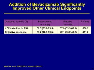 Addition of Bevacizumab Significantly Improved Other Clinical Endpoints Kelly WK, et al. ASCO 2010. Abstract LBA4511. Outcome, % (95% CI) Bevacizumab (n = 524) Placebo  (n = 526) P  Value ≥   50% decline in PSA 69.5 (65.2-73.5) 57.9 (53.3-62.3) .0002 Objective response 53.2 (46.8-59.6) 42.1 (36.2-48.2) .0113 