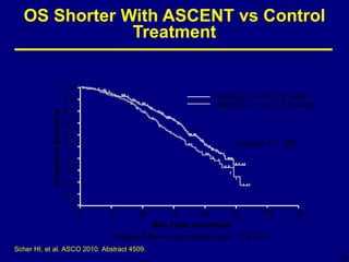 OS Shorter With ASCENT vs Control Treatment Scher HI, et al. ASCO 2010. Abstract 4509.  1.0 0.9 0.8 0.7 0.6 0.5 0.4 0.3 0.2 0.1 0 0 5 10 15 20 25 30 35 Mos From Enrollment Proportion Surviving Log rank  P  = .002 Control (n = 476; 137 died) ASCENT (n = 477; 174 died) Median follow-up for patients alive: 11.7 mos 