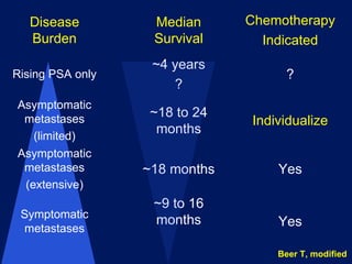 Beer T, modified Disease Burden Median Survival Chemotherapy Indicated Rising PSA only ~4 years ? ? Asymptomatic metastases (limited) ~18 to 24 months Individualize Asymptomatic metastases (extensive) ~18 months Yes Symptomatic metastases ~9 to 16 months Yes 