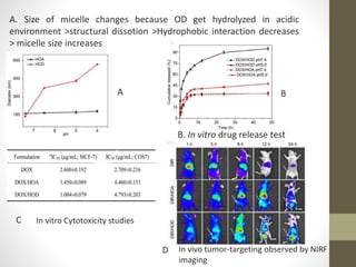A. Size of micelle changes because OD get hydrolyzed in acidic
environment >structural dissotion >Hydrophobic interaction decreases
> micelle size increases
B. In vitro drug release test
A B
In vitro Cytotoxicity studies
In vivo tumor-targeting observed by NIRF
imaging
C
D
 