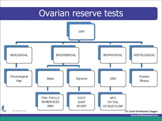 Treatment of decreased ovarian reserve presentation | PDF
