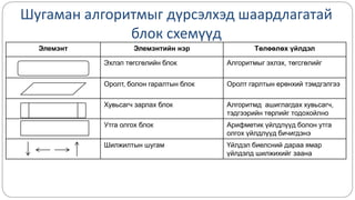 Шугаман алгоритмыг дүрсэлхэд шаардлагатай 
блок схемүүд 
Элемэнт Элемэнтийн нэр Төлөөлөх үйлдэл 
Эхлэл төгсгөлийн блок Алгоритмыг эхлэх, төгсгөлийг 
Оролт, болон гаралтын блок Оролт гарлтын ерөнхий тэмдгэлгээ 
Хувьсагч зарлах блок Алгоритмд ашиглагдах хувьсагч, 
тэдгээрийн төрлийг тодохойлно 
Утга олгох блок Арифметик үйлдлүүд болон утга 
олгох үйлдлүүд бичигдэнэ 
Шилжилтын шугам Үйлдэл биелсний дараа ямар 
үйлдэлд шилжихийг заана 
 