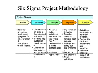Six Sigma Project Methodology Control Define Measure Analyze Improve Establish standards to maintain process; Design the controls,  implement and monitor.  Evaluate financial impact of the project Identify, evaluate and select projects for improvement Set goals Form teams.  Collect data on size of the selected problem, identify key customer requirements, Determine key product and process characteristic .  Analyze data, establish and confirm the “ vital few “ determinants of the performance. Validate hypothesis Improvement strategy Develop ideas to remove root causes Design and carry out experiments, Optimize the process.  Final solutions Project Phases  