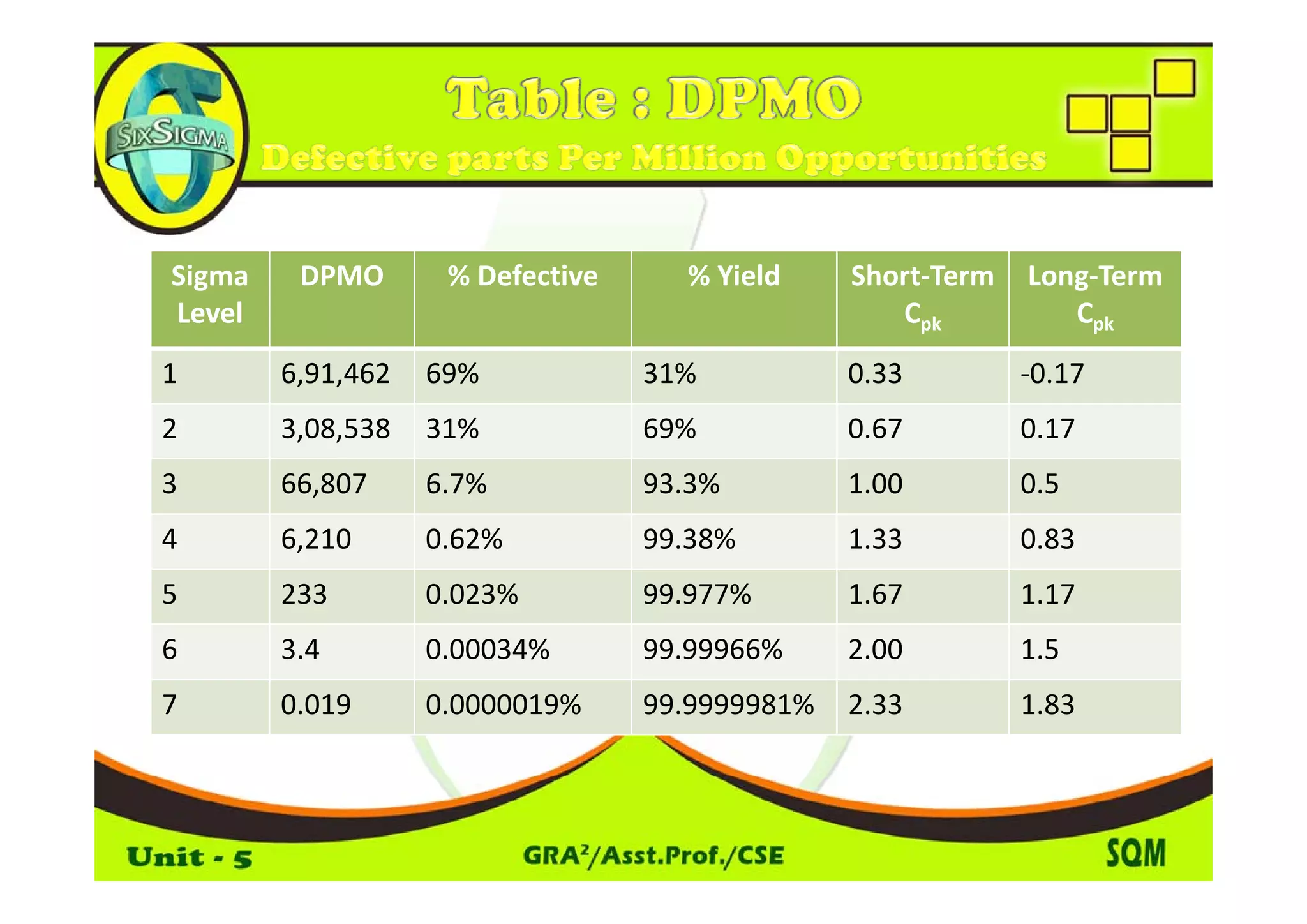 Sigma     DPMO       % Defective     % Yield     Short‐Term   Long‐Term 
Level                                               Cpk          Cpk
1        6,91,462   69%            31%           0.33         ‐0.17
2        3,08,538   31%            69%           0.67         0.17
3        66,807     6.7%           93.3%         1.00         0.5
4        6,210      0.62%          99.38%        1.33         0.83
5        233        0.023%         99.977%       1.67         1.17
6        3.4        0.00034%       99.99966%     2.00         1.5
7        0.019      0.0000019%     99.9999981%   2.33         1.83
 