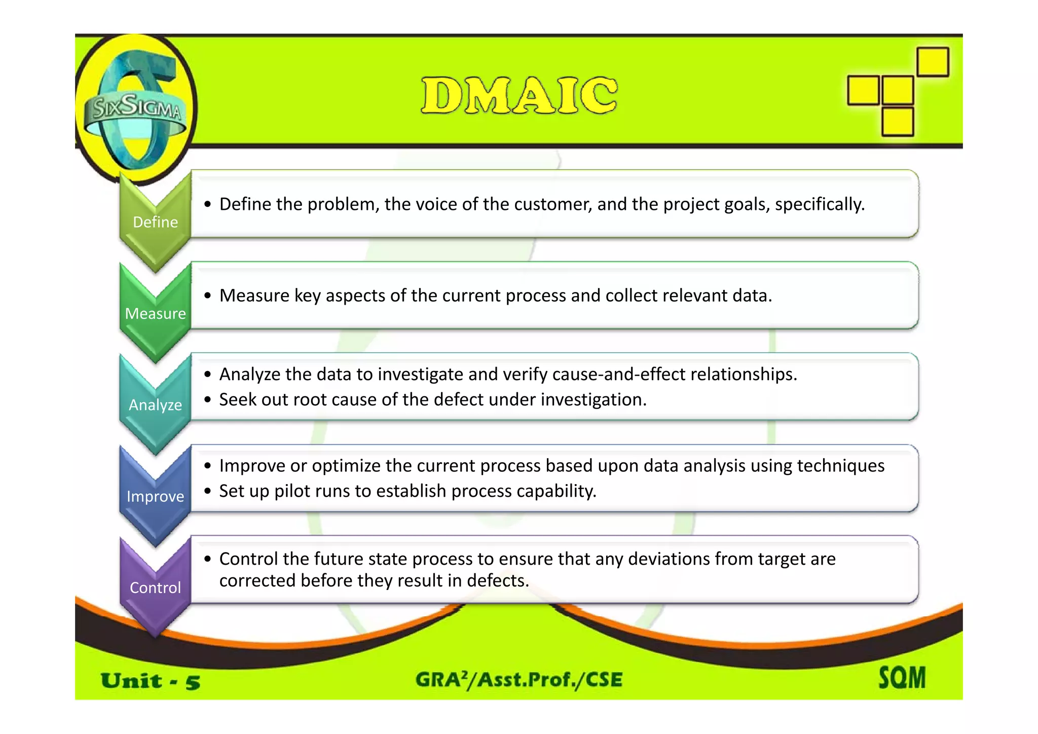 • D fi th
            Define the problem, the voice of the customer, and the project goals, specifically.
                          bl    th    i    f th     t        d th     j t     l       ifi ll
Define



          • Measure key aspects of the current process and collect relevant data.
Measure


          • Analyze the data to investigate and verify cause‐and‐effect relationships.
               l     h d                      d     f          d ff       l      h
Analyze   • Seek out root cause of the defect under investigation.


        • Improve or optimize the current process based upon data analysis using techniques
Improve • Set up pilot runs to establish process capability.


         • Control the future state process to ensure that any deviations from target are 
Control    corrected before they result in defects. 
 
