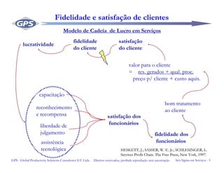 Seis Sigma em Serviços - 5GPS - Global Productivity Solutions Consultores S/C Ltda Direitos reservados, proibida reprodução sem autorização
Modelo de Cadeia de Lucro em Serviços
lucratividade
fidelidade
do cliente
satisfação
do cliente
valor para o cliente
= res. gerados + qual. proc.
preço p/ cliente + custo aquis.
bom tratamento
ao cliente
satisfação dos
funcionáriosliberdade de
julgamento
capacitação
assistência
tecnológica
reconhecimento
e recompensa
fidelidade dos
funcionários
HESKETT, J.; SASSER, W. E. Jr.; SCHLESINGER, L.HESKETT, J.; SASSER, W. E. Jr.; SCHLESINGER, L.
Services Profit Chain. The Free Press, New York, 1997.Services Profit Chain. The Free Press, New York, 1997.
Fidelidade e satisfação de clientes
 
