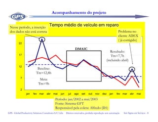Seis Sigma em Serviços - 8GPS - Global Productivity Solutions Consultores S/C Ltda Direitos reservados, proibida reprodução sem autorização
Acompanhamento do projeto
Tempo médio de veículo em reparo
2
7
12
17
22
jan fev mar abr mai jun jul ago set out nov dez jan fev mar abr mai
Período: jan/2002 a mai/2003
Fonte: Sistema GFT
Responsável pela coleta: Alfredo (D1)
Nesse período, a inserção
dos dados não está correta
DMAIC
Problema no
cliente ADEX
( já corrigido)
Baseline:
Tm=12,8h
Meta:
Tm=9h
Resultado:
Tm=7,7h
(incluindo abril)
 