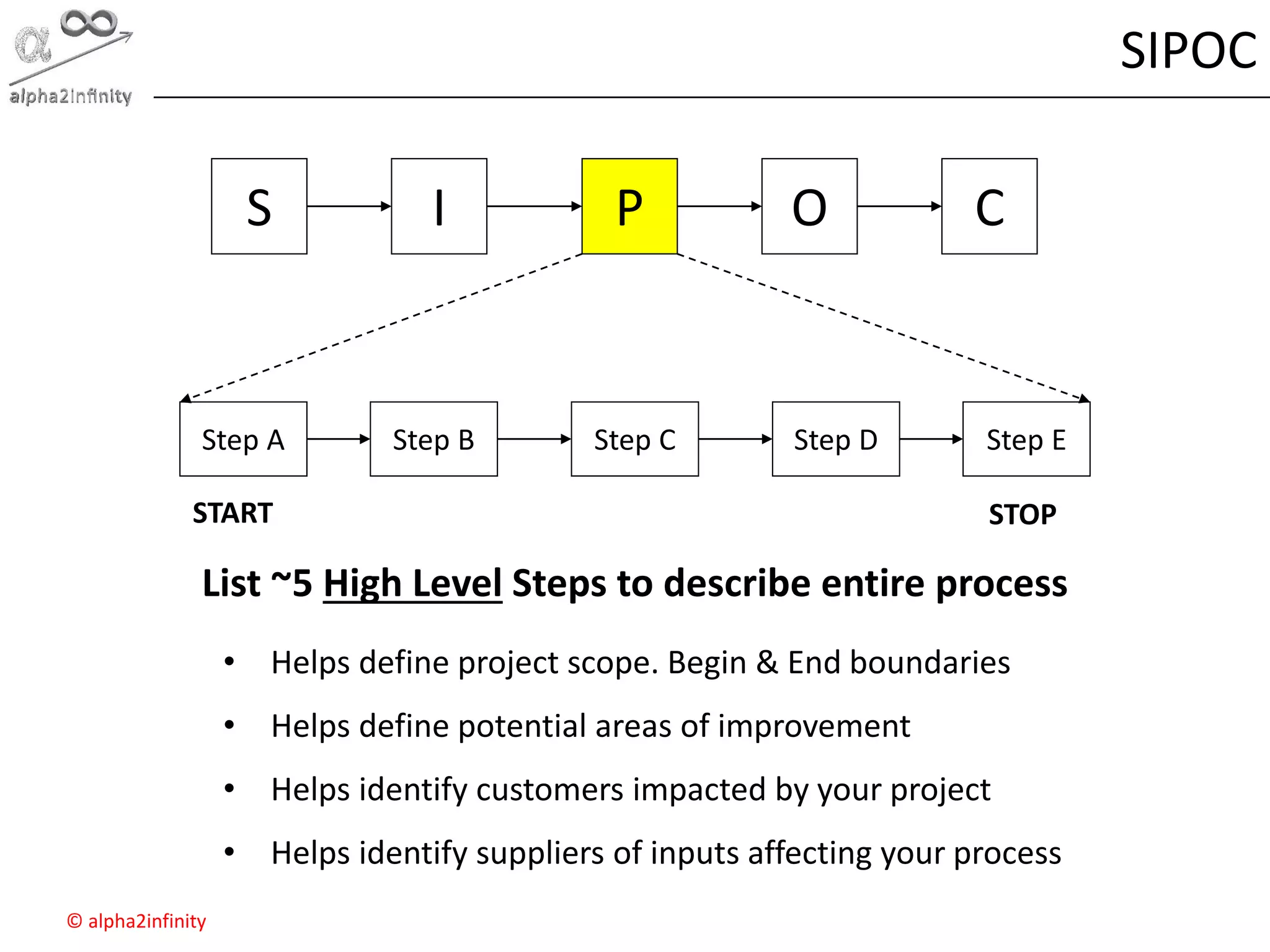 © alpha2infinity
SIPOC
OS PI C
Step A Step B Step C Step D Step E
START STOP
List ~5 High Level Steps to describe entire process
• Helps define project scope. Begin & End boundaries
• Helps define potential areas of improvement
• Helps identify customers impacted by your project
• Helps identify suppliers of inputs affecting your process
 