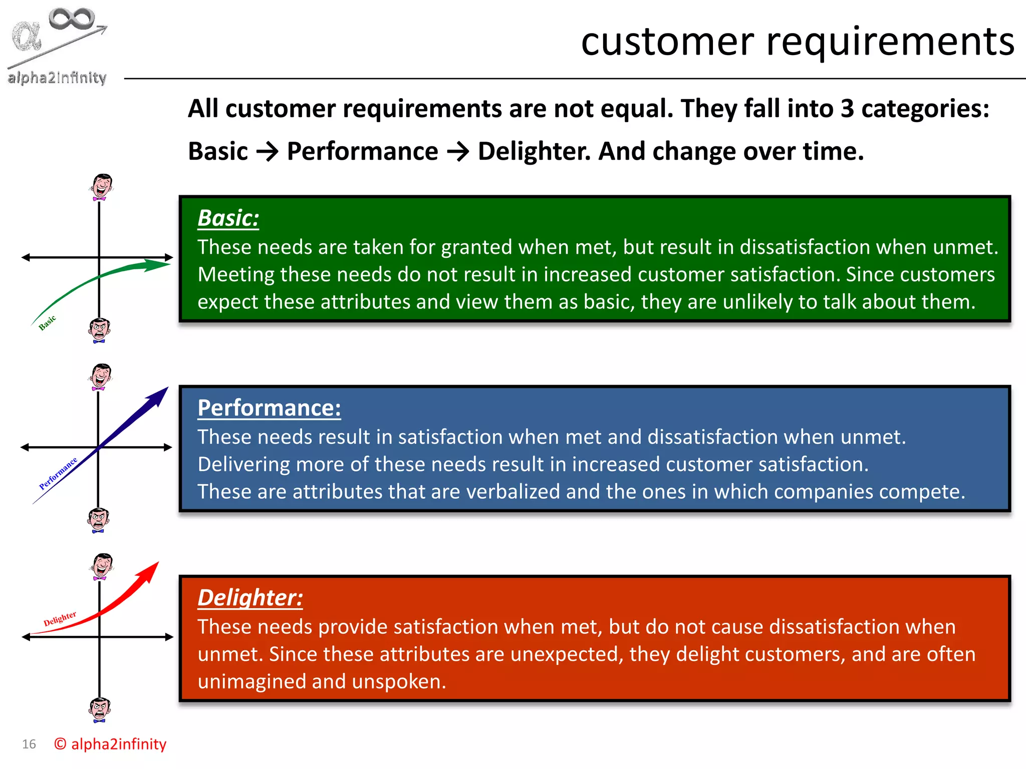 © alpha2infinity
customer requirements
16
All customer requirements are not equal. They fall into 3 categories:
Basic → Performance → Delighter. And change over time.
Delighter:
These needs provide satisfaction when met, but do not cause dissatisfaction when
unmet. Since these attributes are unexpected, they delight customers, and are often
unimagined and unspoken.
Performance:
These needs result in satisfaction when met and dissatisfaction when unmet.
Delivering more of these needs result in increased customer satisfaction.
These are attributes that are verbalized and the ones in which companies compete.
Basic:
These needs are taken for granted when met, but result in dissatisfaction when unmet.
Meeting these needs do not result in increased customer satisfaction. Since customers
expect these attributes and view them as basic, they are unlikely to talk about them.
 