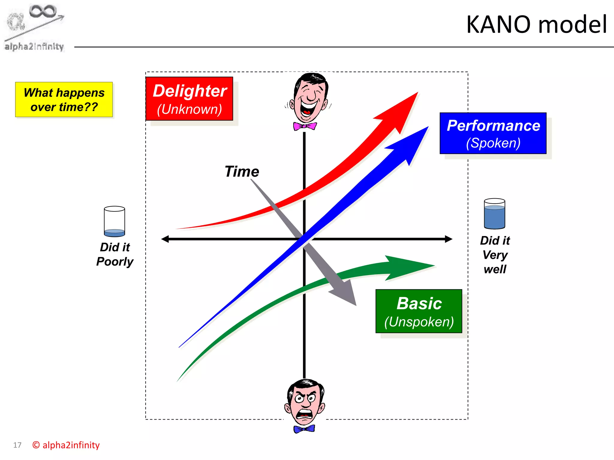 © alpha2infinity
KANO model
17
Time
Delighter
(Unknown)
Basic
(Unspoken)
What happens
over time??
Performance
(Spoken)
Did it
Poorly
Did it
Very
well
 