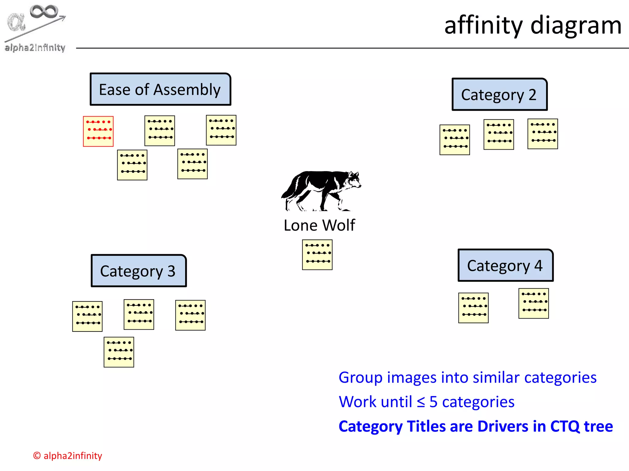 © alpha2infinity
affinity diagram
Ease of Assembly Category 2
Category 4Category 3
Lone Wolf
Group images into similar categories
Work until ≤ 5 categories
Category Titles are Drivers in CTQ tree
 