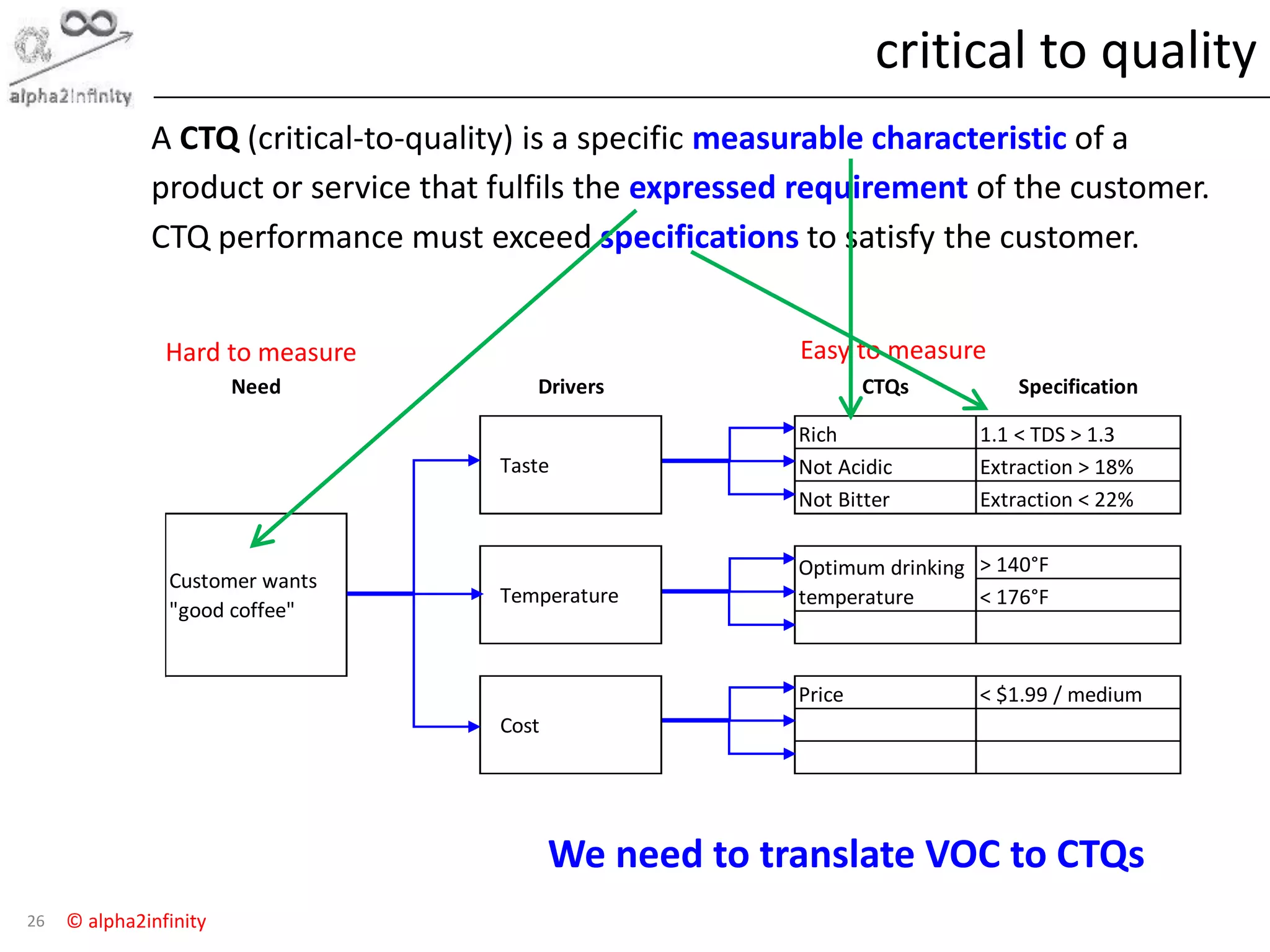 © alpha2infinity
critical to quality
26
A CTQ (critical-to-quality) is a specific measurable characteristic of a
product or service that fulfils the expressed requirement of the customer.
CTQ performance must exceed specifications to satisfy the customer.
Hard to measure Easy to measure
Need Drivers CTQs Specification
Rich 1.1 < TDS > 1.3
Not Acidic Extraction > 18%
Not Bitter Extraction < 22%
> 140°F
< 176°F
Price < $1.99 / medium
Taste
Temperature
Cost
Customer wants
"good coffee"
Optimum drinking
temperature
We need to translate VOC to CTQs
 